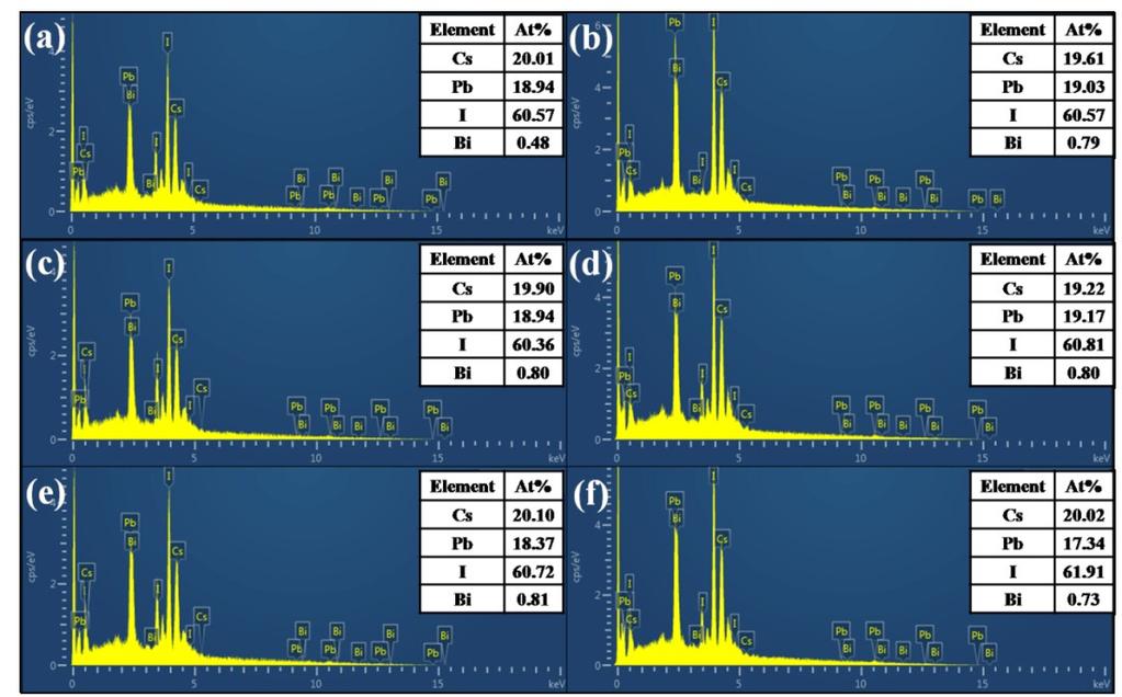 Figure S12. Infrared (IR) spectra of RT-CsPb 0.96 Bi 0.04 I 3 films prepared from precursor solutions in DMF with increasing volume fractions of DMSO.