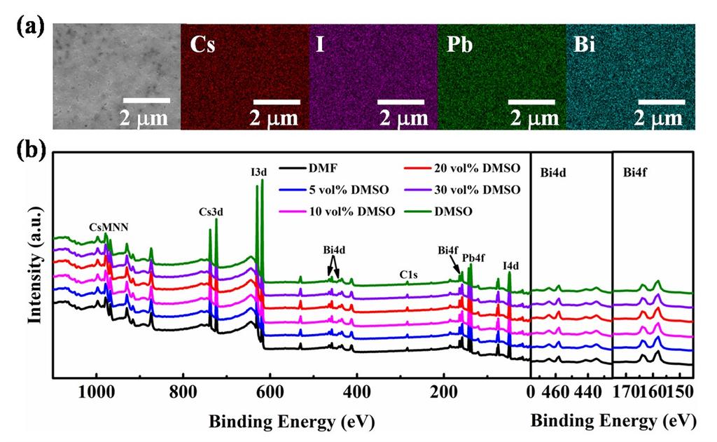 E Figure S14. (a) Energy dispersive X-ray spectroscopy (EDS) mapping of RT-CsPb 0.96 Bi 0.04 I 3 films prepared from precursor solutions with 20 vol% DMSO in the mixed solvent.