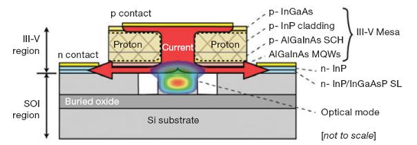 InP-based Si photonics Challenge: Silicon s indirect band-gap results in emission of phonons (heat) Photon generation internal quantum efficiency is as low as 1:10 6 Room-temperature applications