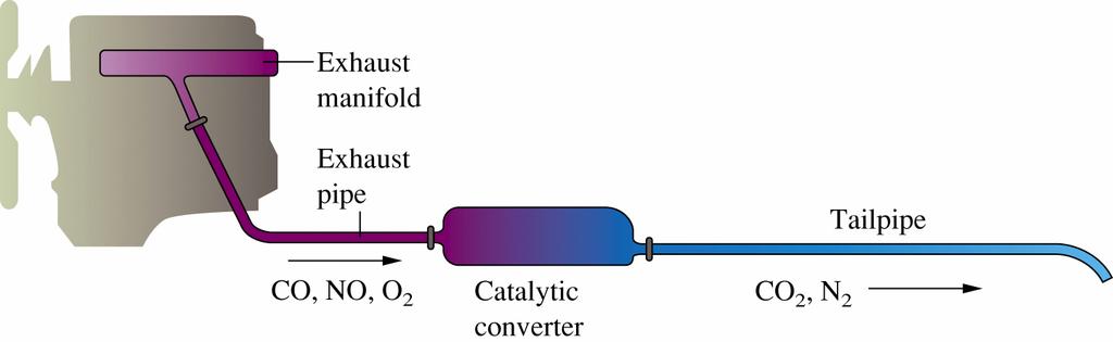 b. Catalytic converters work this way, catalyzing oxidation of unburned fuel