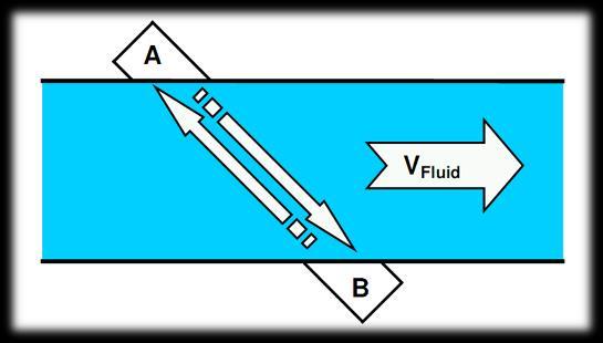 Ultrasonic flow measurement Ultrasonic meter with beams: Ultrasonic pulses are sent diagonal