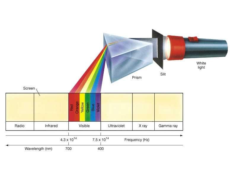 Spectroscopy Determination of object compositions Note that we can only directly observe