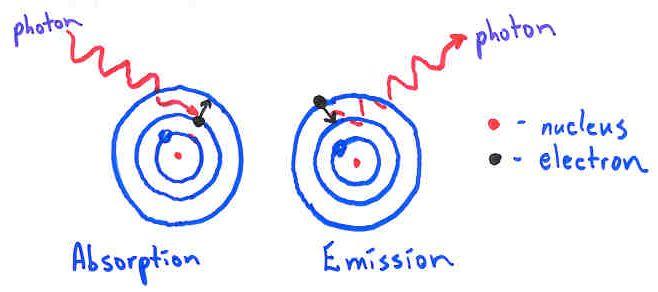 Emission & Absorption Ionization: the process by which an atom loses electrons Ion: an atom that has become electrically charged due to the loss of