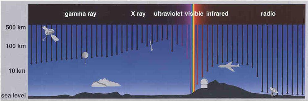 Not all wavelengths of radiation reach the ground This is one reason why air/space-borne