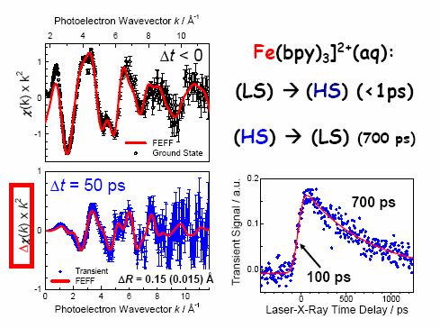 Light triggered transition from low-spin to high-spin state static difference