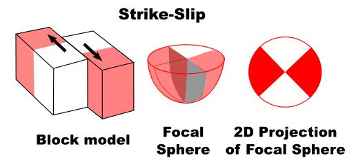 The focal mechanism illustrated below indicates that the earthquake resulted from either left-lateral strike-slip motion on an east-west oriented fault