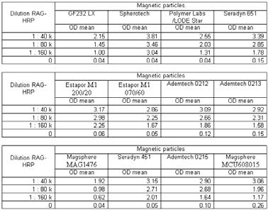 Table 2. Comparative Enzyme Linked Immunosorbent Assay employing TMB Table 3.
