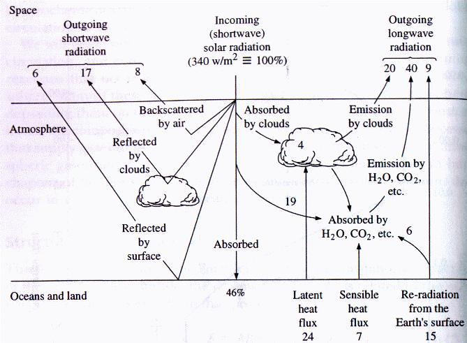 The Radiation Budget for Earth Modified from MacCracken, M.C. 1985. Carbon dioxide and climate change: Background and overview, pp. 1-23.
