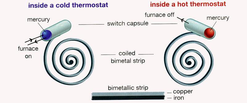 The Bimetallic Strip A bimetallic strip is made of two different metals joined (fused) together, often formed into a coil.