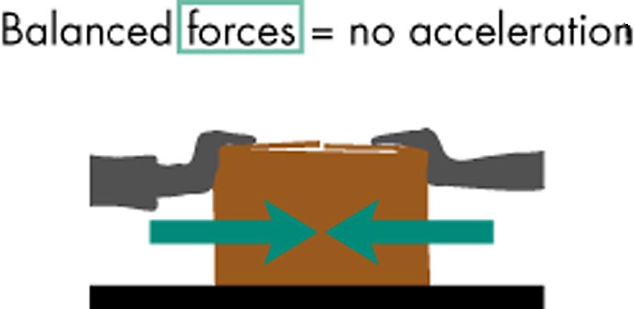 Force Net force = sum of all forces: Here, we say that the NET force is zero!