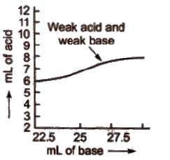 12 P a g e d) Titration curve for the neutralisation of weak acid vs weak base ph curve of weak acid and weak