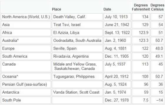 Highest Recorded Temperatures by Region and Date. What is unusual about these figures?