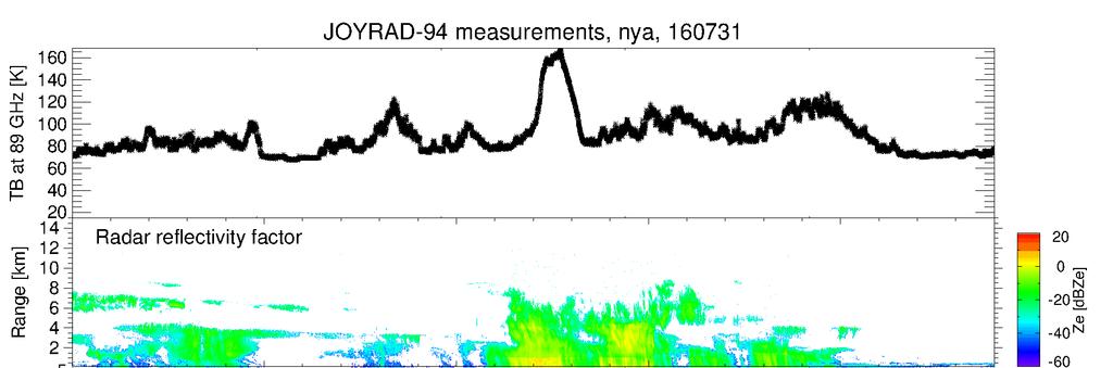 New cloud remote sensing at AWIPEV since June 2016 94-GHz FMCW cloud radar (University of Cologne) profiles of radar reflectivity, Doppler velocity and spectral width every 3 s up to