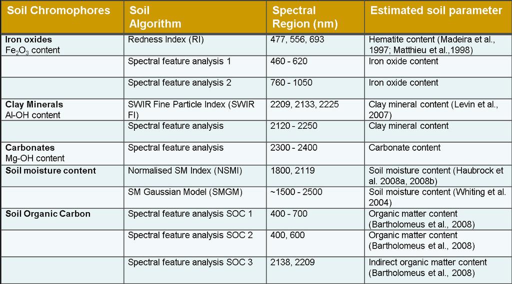 HYSOMA soil algorithms Currently 11 automatic soil functions for identification and