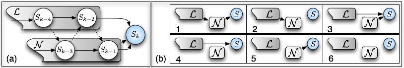 Figure 1: Possible connections between chains and states: (a) New state S k belongs to chains L and N ; (b) Connections between chains L and N and a new state S.