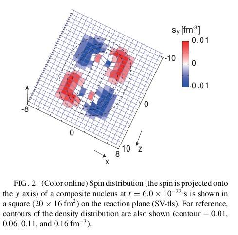 Dissipation due to the spin-orbit force, which is actually calculated in spatial 3D framework 16 O+16O 40 Ca+40Ca r p Y.I.