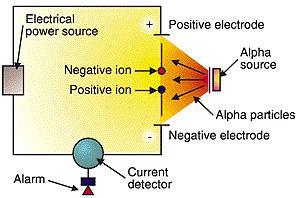 electrodes and create current Example: smoke detector radiation source (Am-241) emits