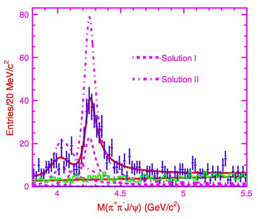 e + e - γ ISR J/ψπ + π - analysis motivation The Y(4260) Discovered at BaBar in ISR- production of J/ψπ + π - events in 2005 (233 o - 1 ) J PC = 1 - - Phys. Rev. Lett.