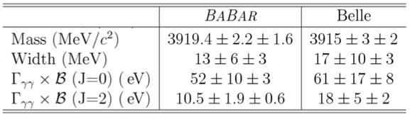 γγ J/ψω: new BaBar Results BaBar with 520 o - 1 collected at the Y(nS) sample (n=2,3,4) confirmed the evidence of the X(3915) (7.