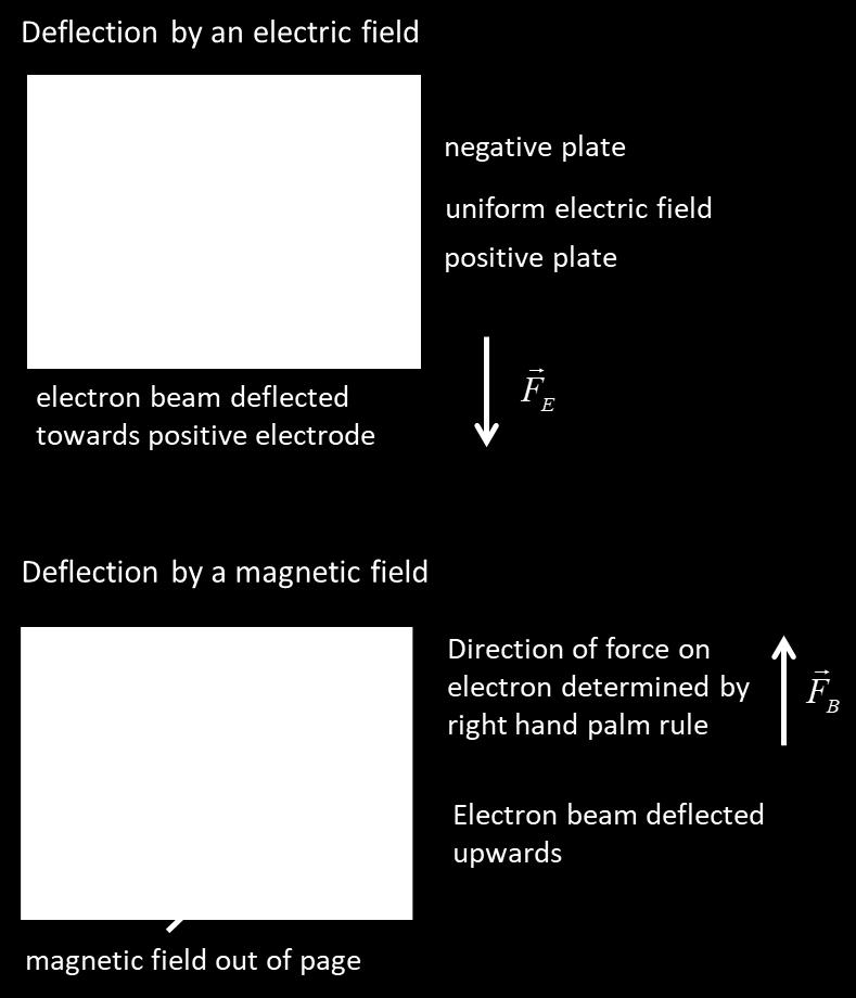 charged particles) they may be deflected