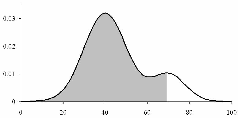 Cumulative distribution