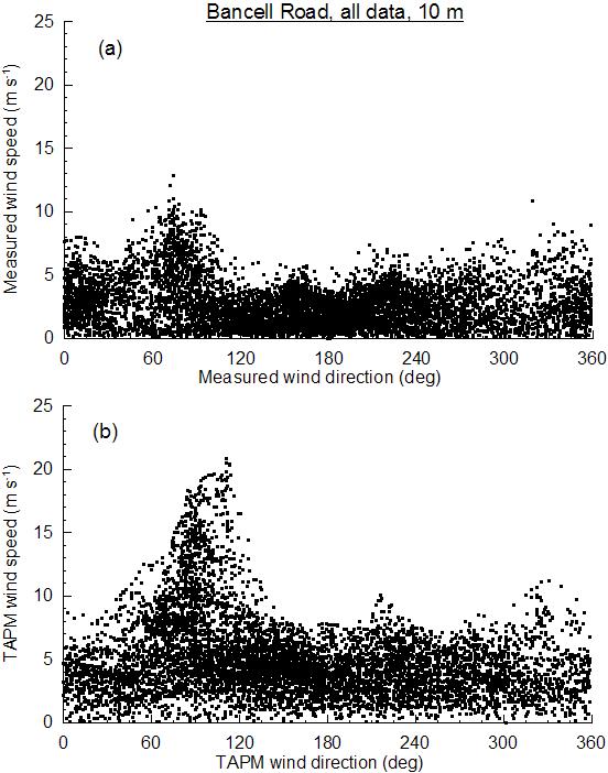 Figure 22: Variation of wind speed with wind direction at 1 m AGL at Bancell Road: (a)