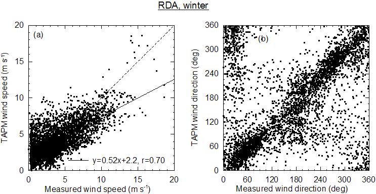 Figure 31: Scatter plots of model predictions vs. observed data for (a) wind speed, and (b) wind direction at the RDA, for winter..3.2.1 (a) RDA, winter Data, 8 m AGL TAPM, 1 m AGL.