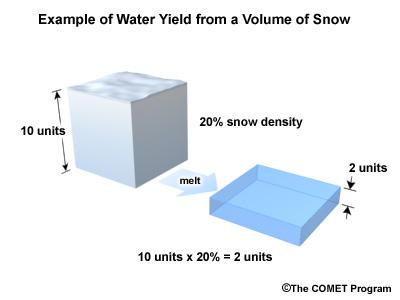 The maximum temperature of the snowpack cannot exceed the melting point of ice. As the entire snowpack approaches this temperature, it becomes ripe, or isothermic.