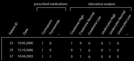 6 Fig. 2. Sample of pre-processed data that we use as input for our models. Each row represents a visit to the clinic.