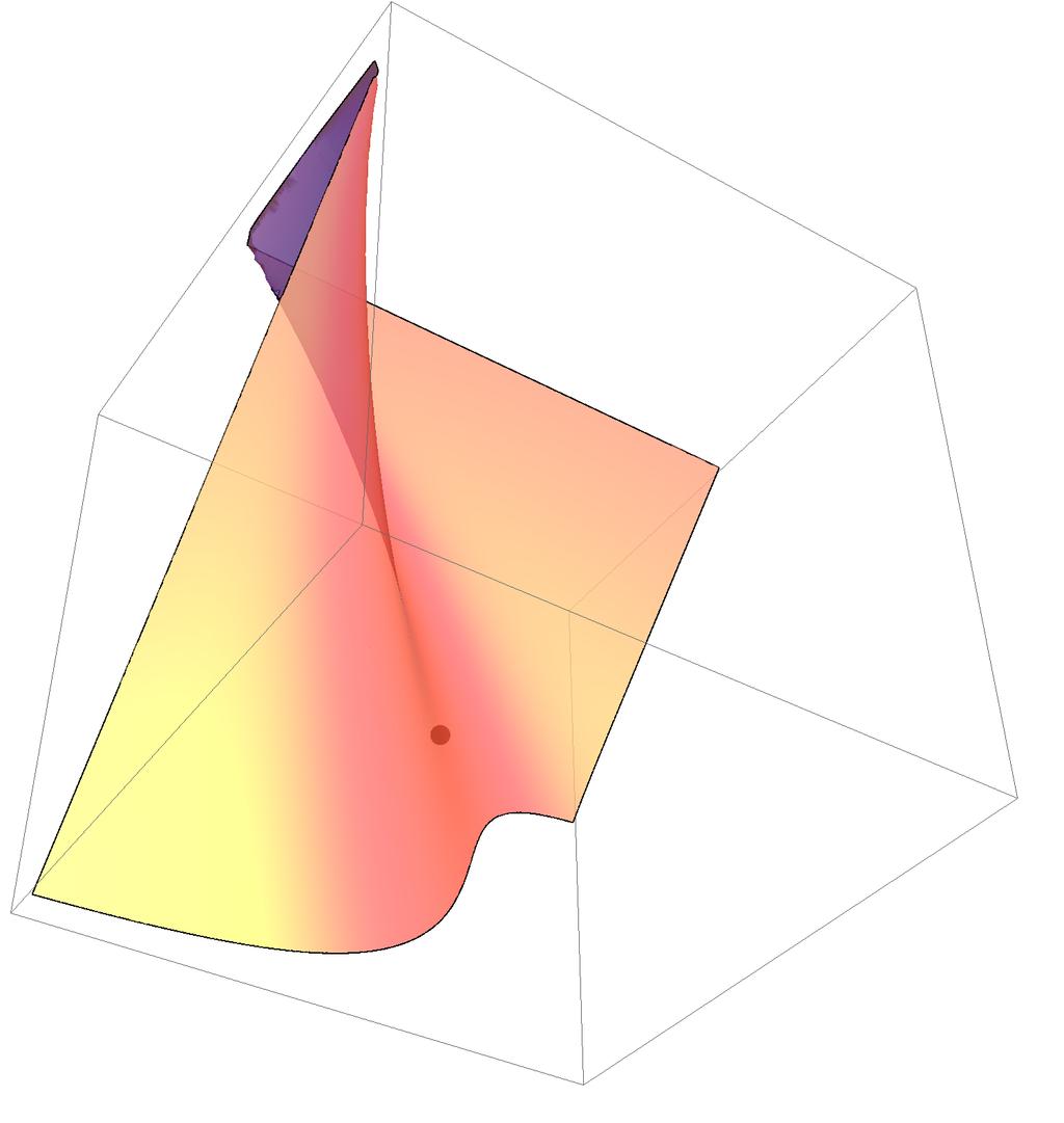 Global bifurcation for Kerner-Konhäuser traffic flow model 5.5 Γ K Γ.5.1.15.2.25.3.5 (a Fig. 2: (a Surface of critical points. (b The singular locus of the projection γ.