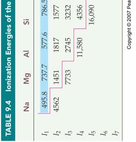 4 (SB Table 8.5) chem101/3, wi2010 po 07 11 Definition of Radius chem101/3, wi2010 po 07 12 Pet. Fig.9.