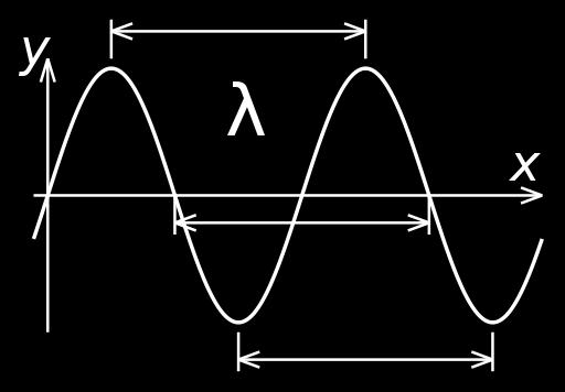 frequency ν= 1/Δt = 1/period (time between