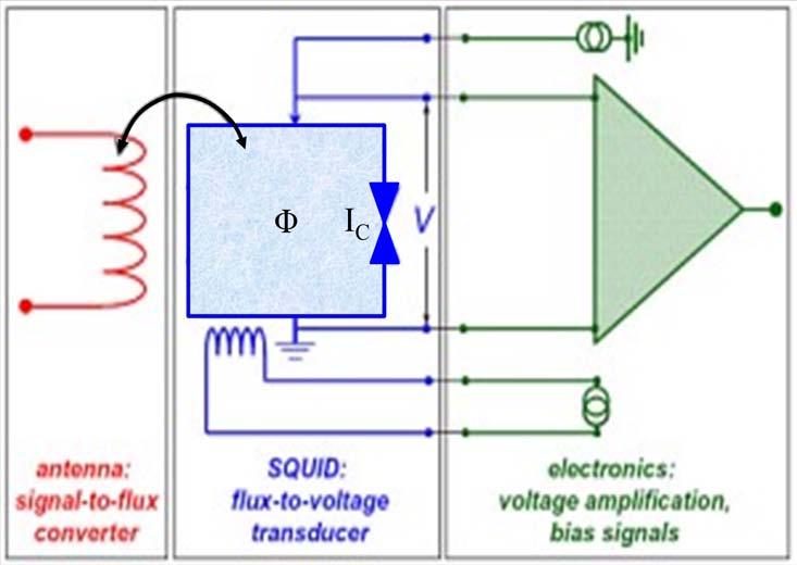 superconducting circuit transfers the magnetic flux from the sample to RF-SQUID device which is located away from the sample. This device acts as a magnetic flux-to-voltage converter (blue in fig..6.