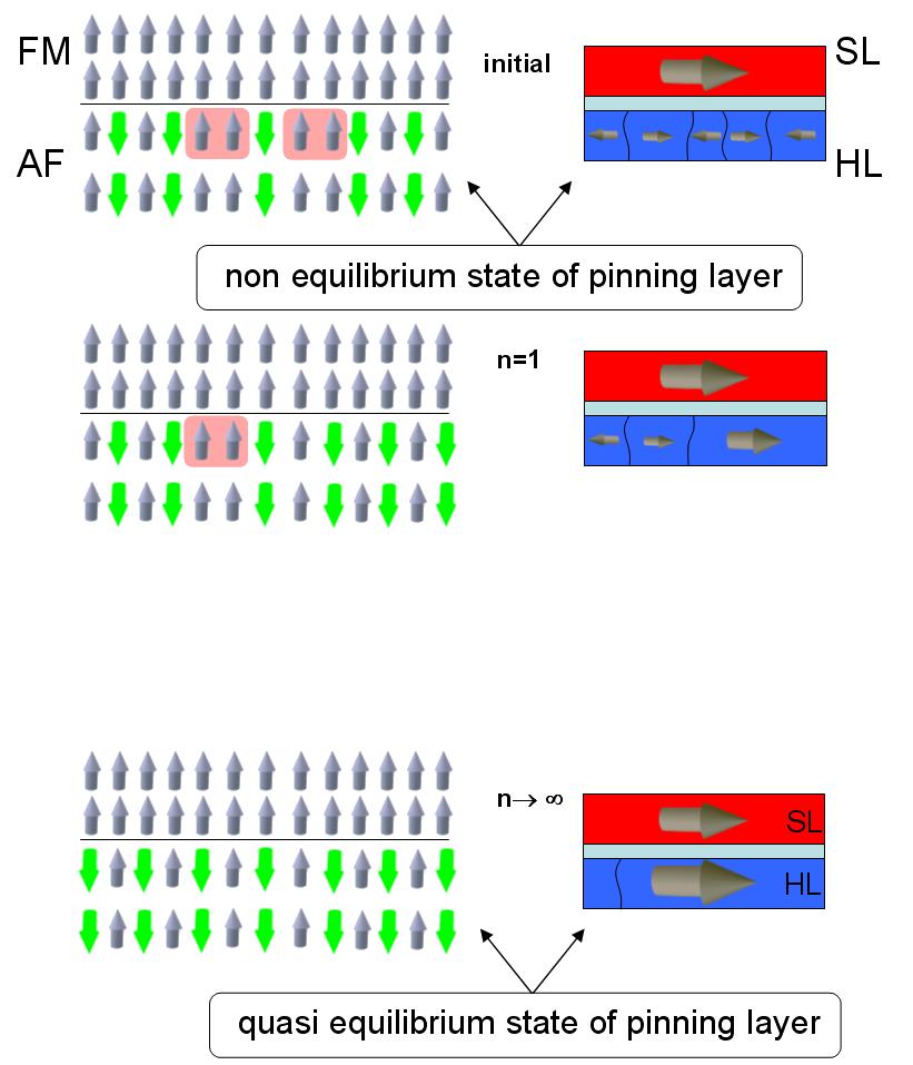 5 (a) (b) (c) Figure 5.. Comparison of the training effect in an AF/FM and a HL/SL heterostructures.