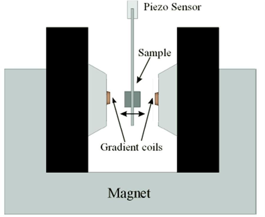 6 z-axis x-axis y-axis Figure.6. Schematic of the Alternating Gradient Force Magnetometer This technique is considered as force technique, which measures the force on a magnetized sample in the