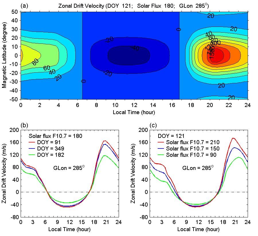 Output of the drift model Daily variation: The zonal drift of plasma bubbles is eastward at night and the largest near sunset.