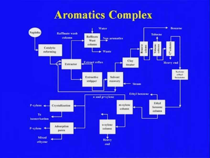 (Refer Slide Time: 24:07) This is the typical aromatic complex where the combination of the catalytic reforming and the separation will be discussing separately.