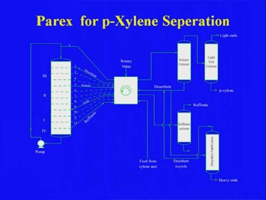 to para-xylene which is sent to the fractionation unit for separation of the high end component.