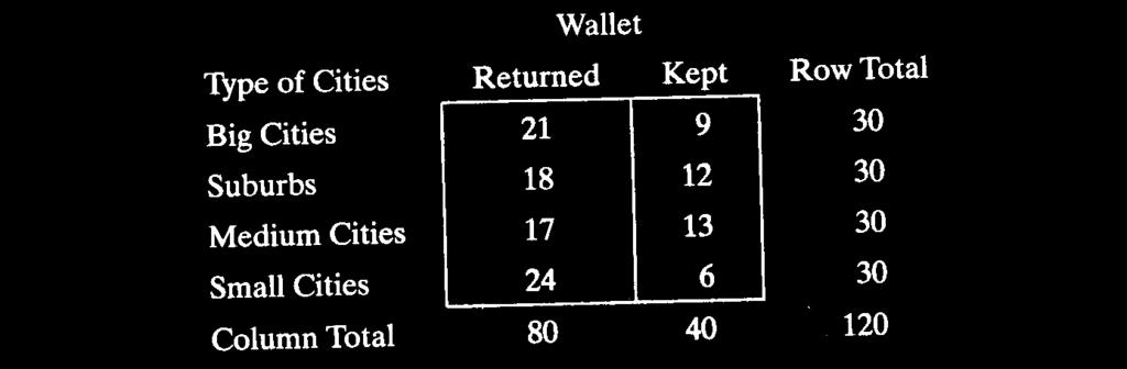Product Multinomial Model: Row Totals Fixed Notice that it does not make any sense to say that for the population 1 out of 80 returned wallets came from Big Cities. Homework Problem 9.
