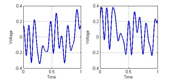 Figure 3-. Two samples of rom processes receiver outputs If we assign a time function,,, to each experiment outcome,, the collection of time functions is termed a rom process or a stochastic process.
