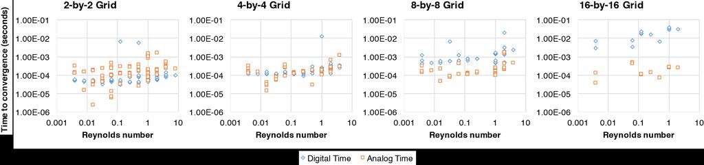 Performance simulation of scaled-up analog accelerators 100 less time Analog accelerator performance vs.