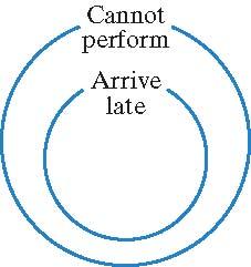 Example 1 Arguments and Euler Diagrams Use Euler diagrams to determine whether the following argument is valid or invalid: All people who arrive late cannot perform.