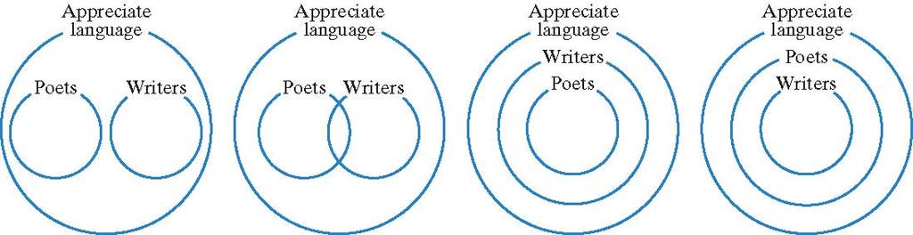 Example 2 continued Not all diagrams illustrate the argument s conclusion that All poets