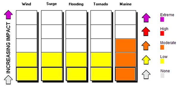 Expected Threats/Impacts Matrix Hazards Specific to southeast NC and northeast SC Given the slow progression of this storm the inland flooding hazard may be increased,