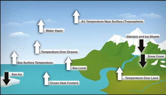 This is determined by measuring changes in air and sea temperatures, humidity, and glacier, snow, and ice cover (Figure 1.2).