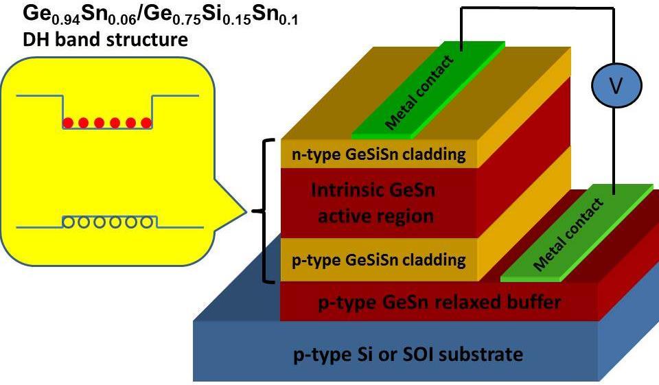 GeSiSn Double Heterostructure Laser G. Sun, R. A.