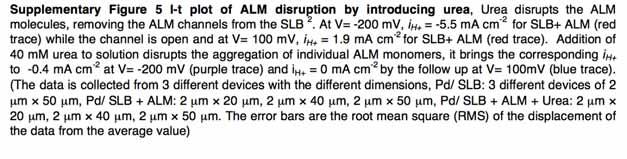 Supplementary Figure 5 I-t plot of ALM disruption by introducing urea, Urea disrupts the ALM molecules, removing the ALM channels from the SLB 2. At V= -200 mv, i H+ = -5.