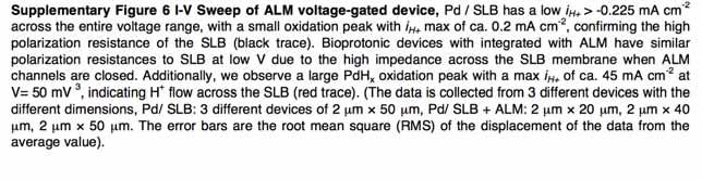 Supplementary Figure 6 I-V Sweep of ALM voltage-gated device, Pd / SLB has a low i H+ > -0.225 ma cm -2 across the entire voltage range, with a small oxidation peak with i H+ max of ca. 0.