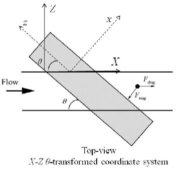 FIG. S2. Coordinate transformation for particle trajectory modeling.