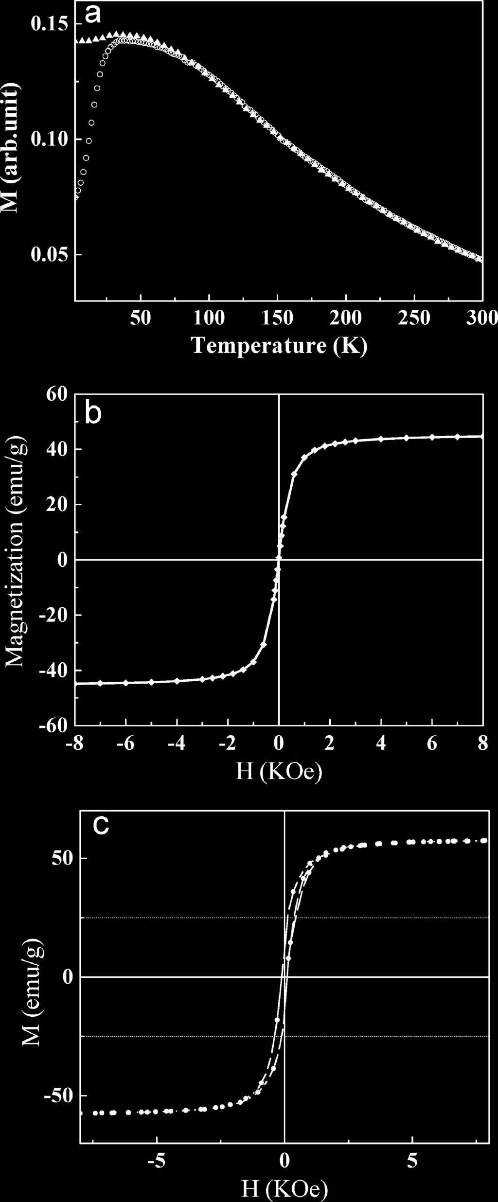 hydrophilic NPs were packed into large particles and the large ones formed a circle; (d) the large particles formed a line. The hysteresis loop (Fig.
